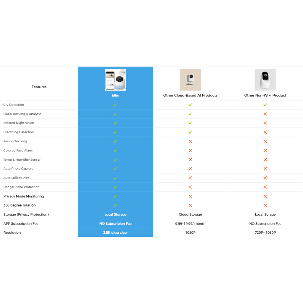 Ellie Baby Pro - Smart Baby Monitor Pro with AI, WiFi Supported , SD Card Storage. 2.5K Ultra HD | 1 Year Warranty